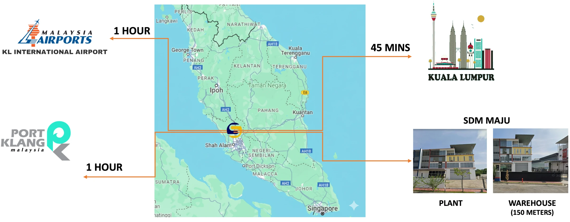 Strategic location of SDM Maju in Rawang, Selangor — plant and warehouse with drive times to KLIA, Port Klang, and Kuala Lumpur